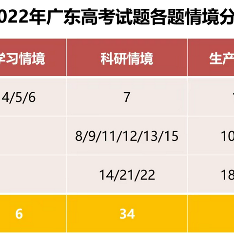 2022年江门市中小学教师专业能力提升培训(生物科)下午