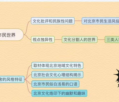 FONDO 校区 初一年级 第五周作业