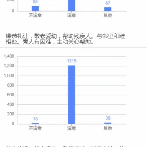 博罗县泰美中心小学学生在家日常行为习惯规范调查问卷情况