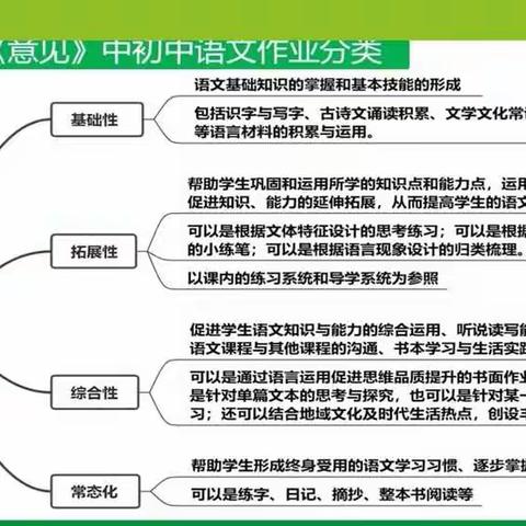 “双减”落地有声 作业设计有法——初中语文组培训