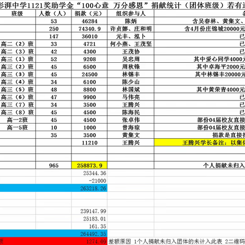 2021年度1121奖助学金捐献情况财务小结