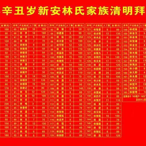 二零二一年辛丑岁新安林氏家族清明拜祖收支公布