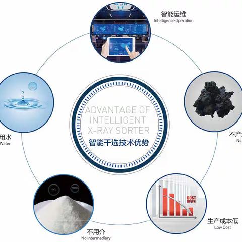 中科煤炭智能干选机ICS优势