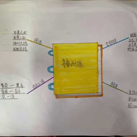 思维导图：梳理字词「二下三单元：《神州谣》」