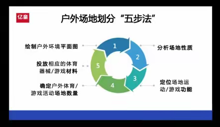 【“三名+”建设】落实自主游戏精神，提升自主游戏质量——康晓艳“名校长+”发展共同体线上培训学习活动总结