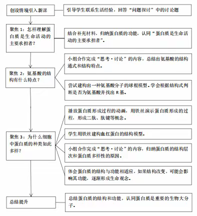 高中生物学新教材感悟系列：“蛋白质是生命活动的主要承担者” ——基于概念教学的人教版新教材案例分析