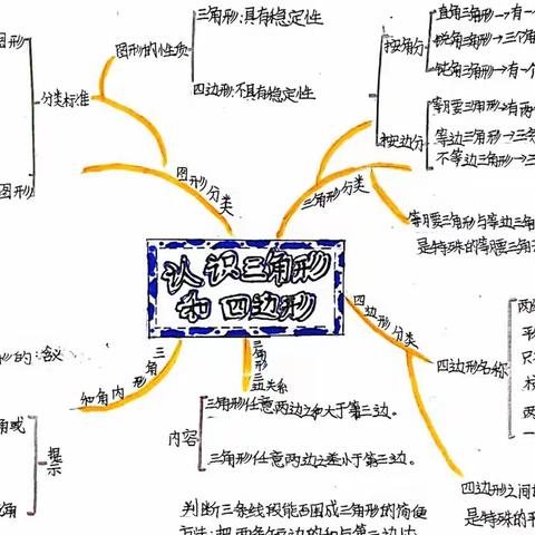 用思维导图整理“认识三角形和四边形〞