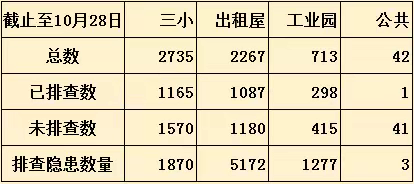 福海街道“1+3”挂牌督办重大火灾隐患专项整治工作周报（23）