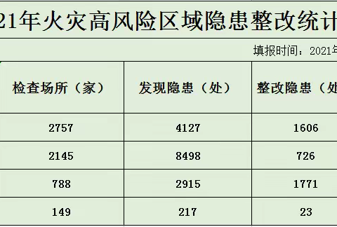 福海街道“1+3”挂牌督办重大火灾隐患专项整治工作周报（28）