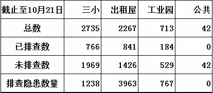 福海街道“1+3”挂牌督办重大火灾隐患专项整治工作周报（22）