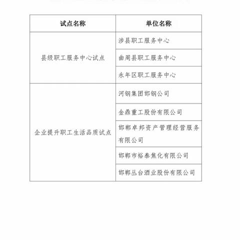 我公司被评为邯郸市总工会提升职工生活品质试点单位