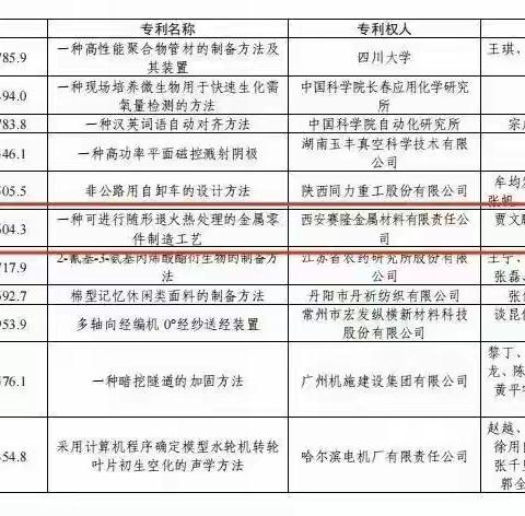 集团投资的西安赛隆增材技术股份公司荣获第二十三届中国专利优秀奖