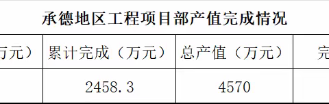 承德地区工程项目部施工情况