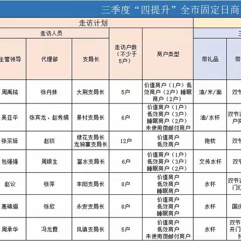 “商户新拓，质效提升”商户走访活动简报