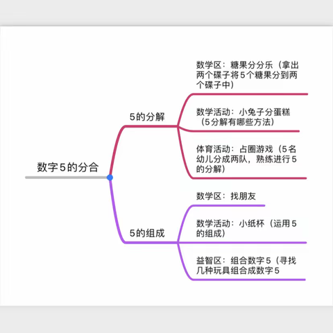 苞五班本课程之数学游戏：5的分合