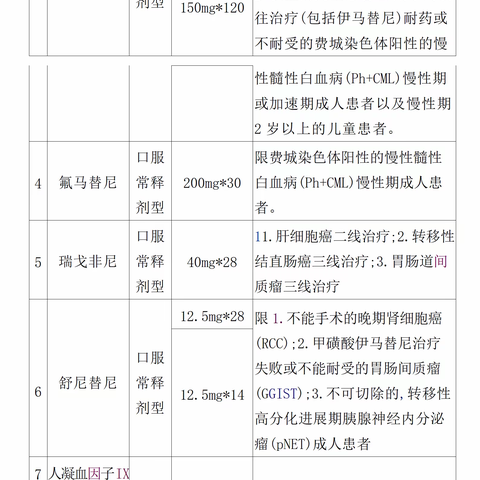 河南省第一批、第二批基本医疗保险省内异地就医直接结算特药目录（14种）