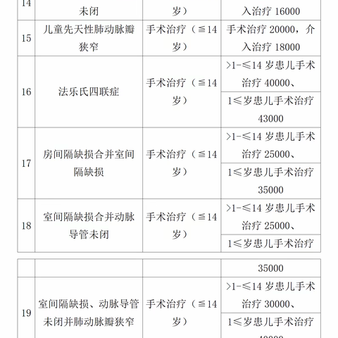 省内异地住院重特大疾病申请病种（33种）