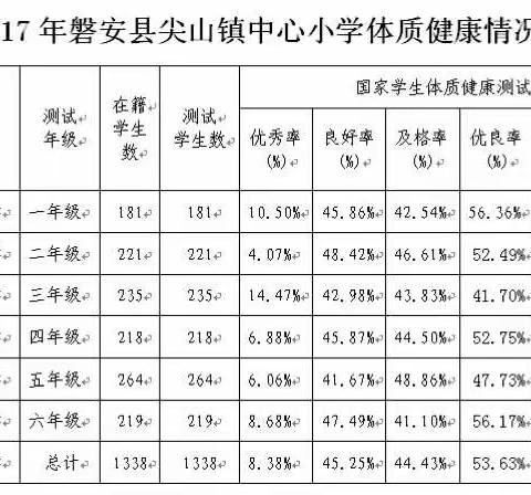 2017年磐安县尖山镇中心小学体质健康测试成绩公布