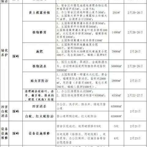 围岭公园2023年2月第四周园容工作汇报