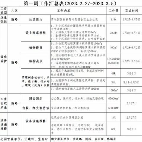 围岭公园2023年3月第一周园容工作汇报