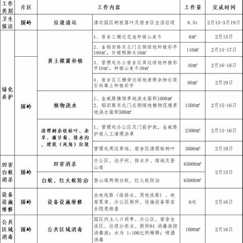 围岭公园2023年2月第三周园容工作汇报