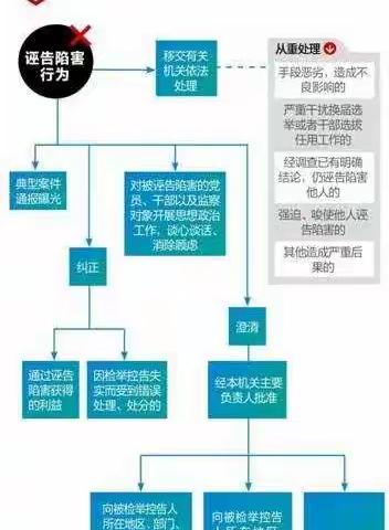 信访举报工作宣传年 | 纪检监察机关对诬告陷害行为如何处理？