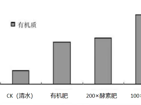 酵素肥料的功能——试验论证