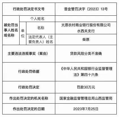 太原农商行水西关支行因贷款风险分类不准确被罚30万