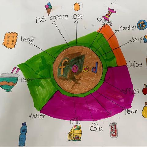 水田小学一（2）班—Food主题优秀思维导图展