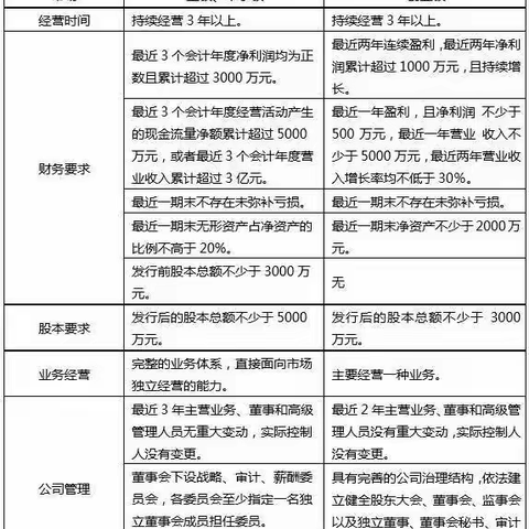 美国、香港、内地及新加坡上市优劣势对比