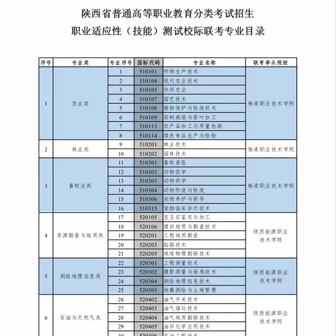 关于做好2020年陕西省普通高等职业教育分类考试招生工作的通知