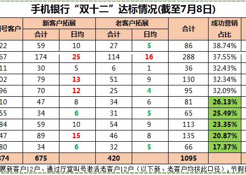 2018年港闸支行手机银行业务发展情况（截至7月8日）