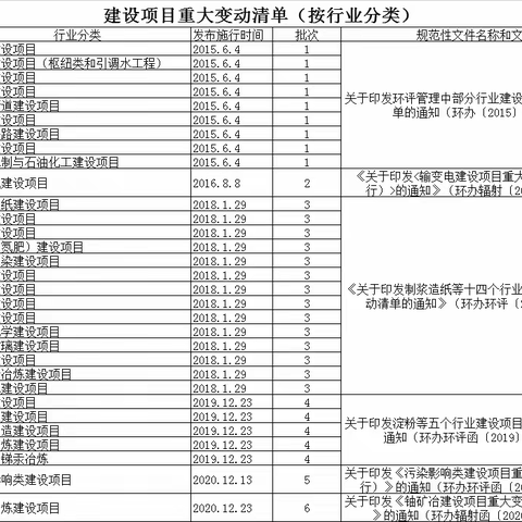 建设项目重大变动清单（全）