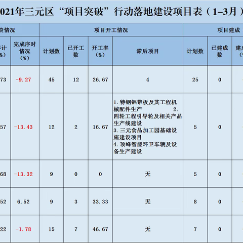 2021年三元区“项目突破”行动重点项目进展通报