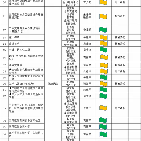 三元区“项目突破”行动重点项目分色管理