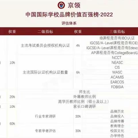 温州森马协和学校入选“2022中国国际学校品牌价值百强榜”