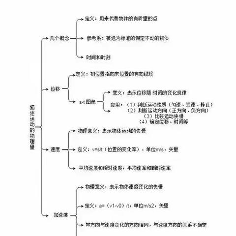 高一物理思维导图