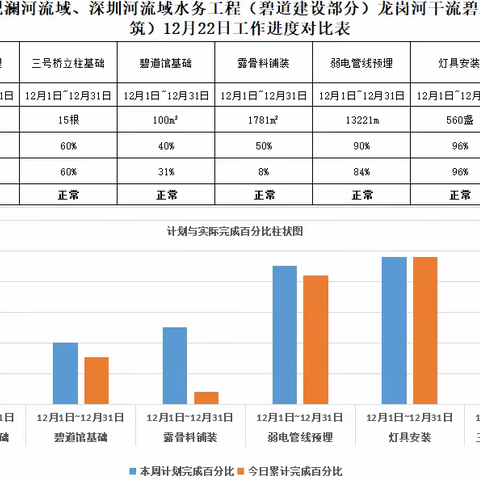 龙岗河碧道示范段2022年12月22日工作进展