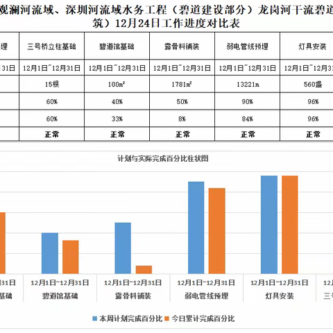 龙岗河碧道示范段2022年12月24日工作进展