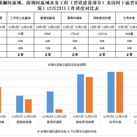 龙岗河碧道示范段2022年12月23日工作进展