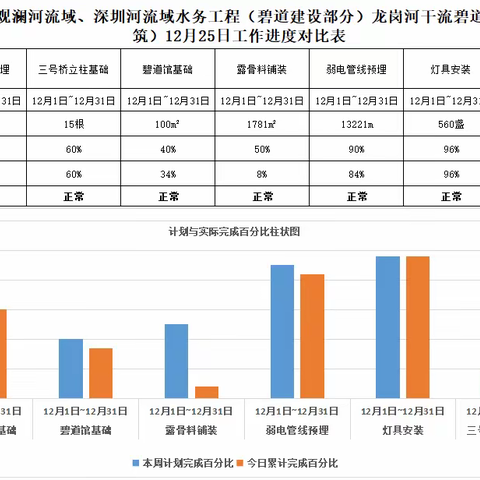 龙岗河碧道示范段2022年12月25日工作进展