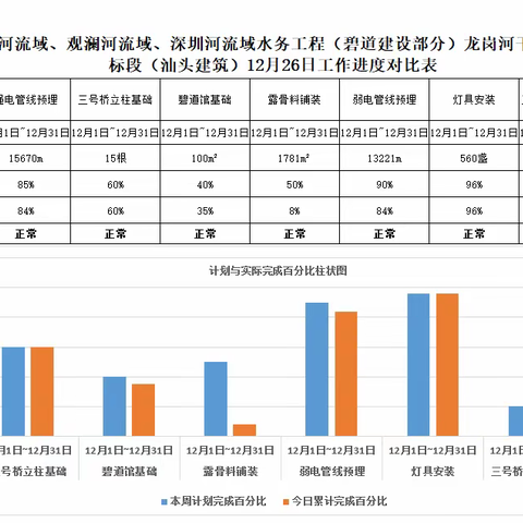 龙岗河碧道示范段2022年12月26日工作进展