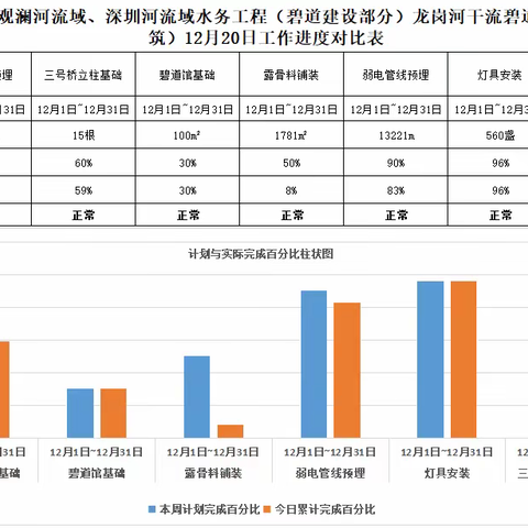 龙岗河碧道示范段2022年12月20日工作进展