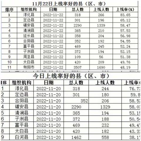淳化县生态护林员巡护APP推广使用稳居全省第一