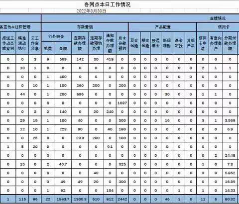 3月30日过程管理“战报”