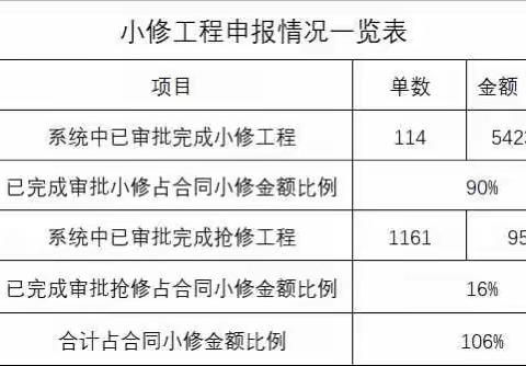 宝安3标2023年2月2日小修工程日报