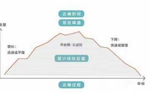 什么是碳达峰和碳中和？