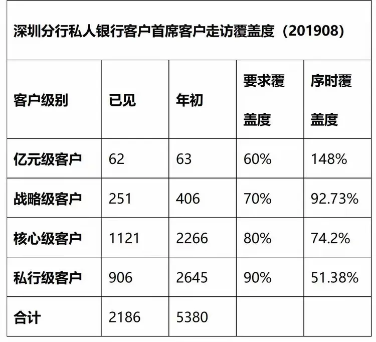 走近私人银行客户，深圳分行私行首席客户经理在行动！