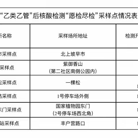 “乙类乙管”后核酸检测“愿检尽检”采样点情况表