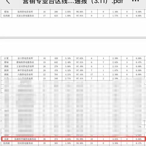 东湖科学城供电服务站台区线损合格率创新高